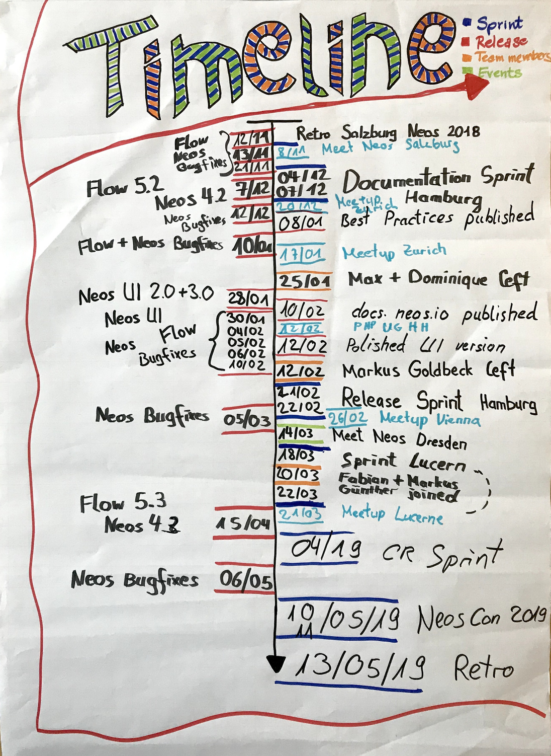 The May 2019 retrospective timeline