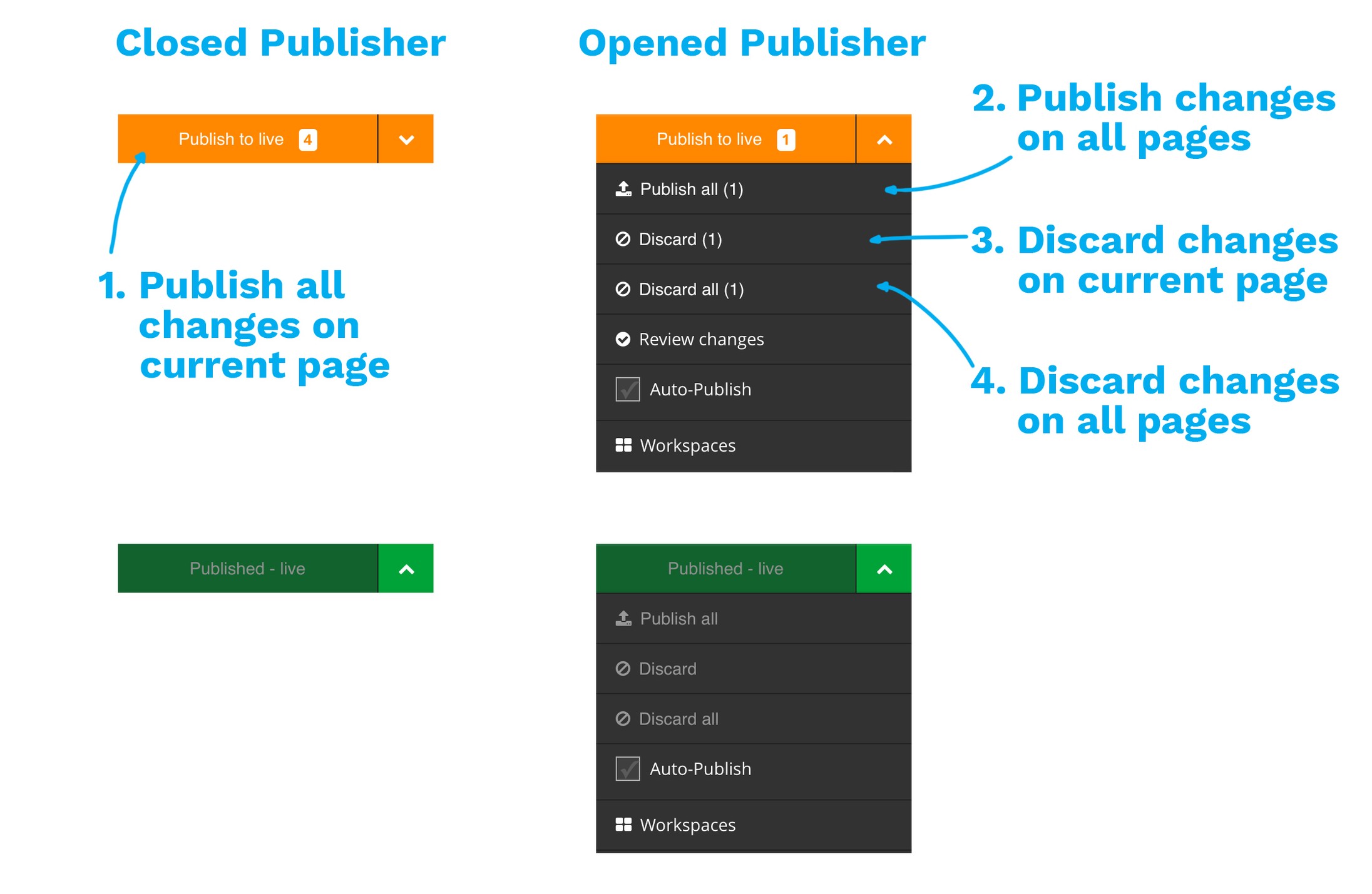 Explantation of the the Publisher in various states