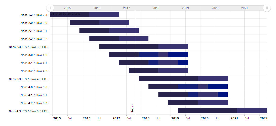 Release Roadmap, Schedule