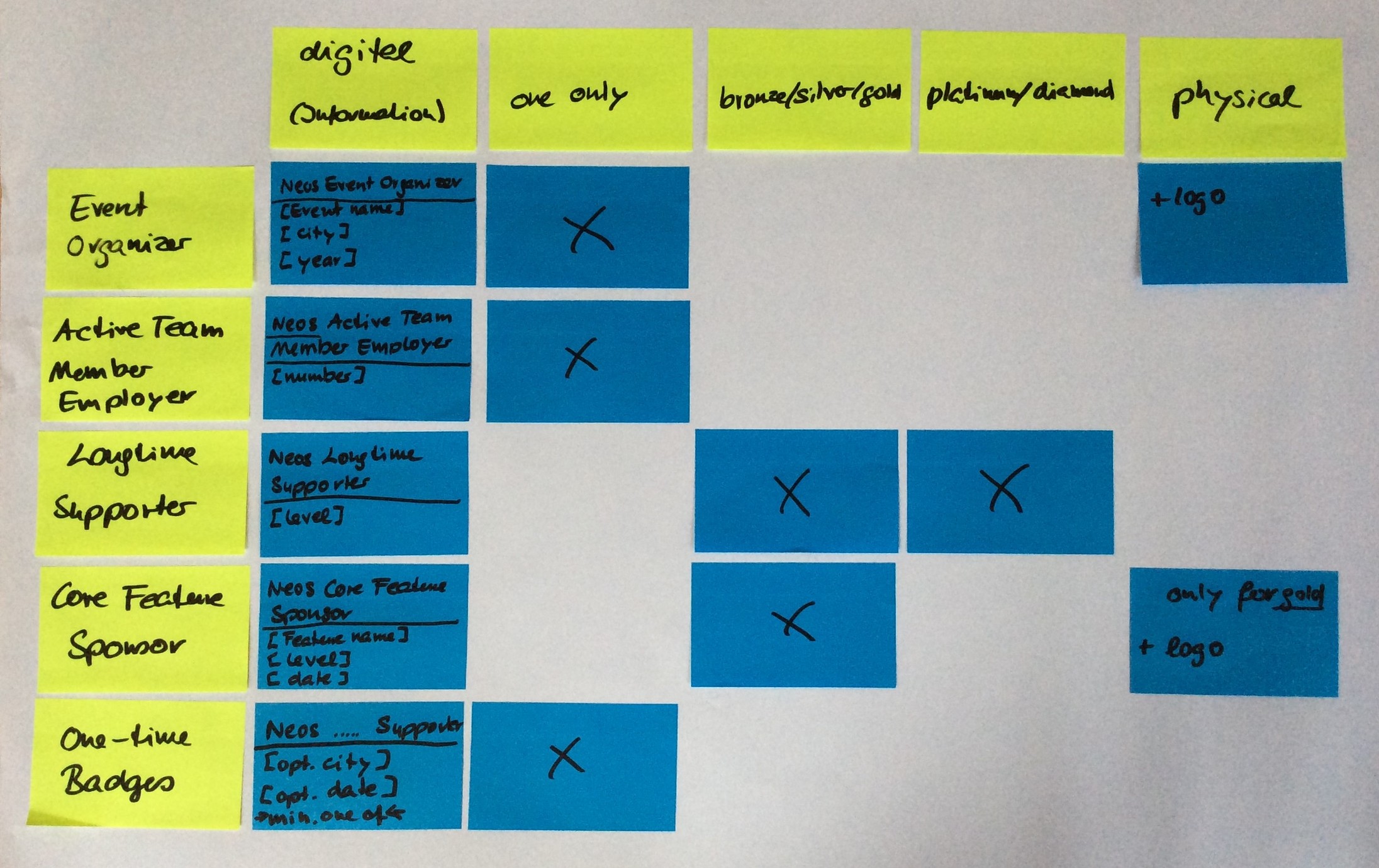 Matrix of acknowledgements for Neos supporters