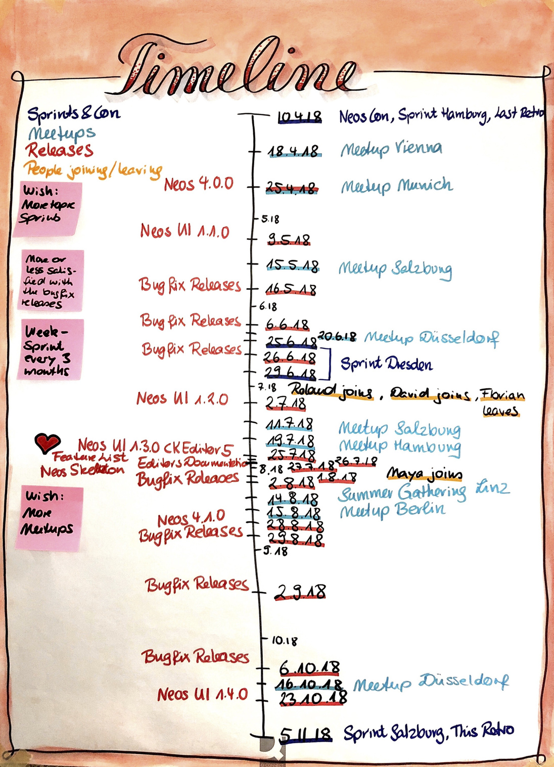 The November 2018 retrospective timeline