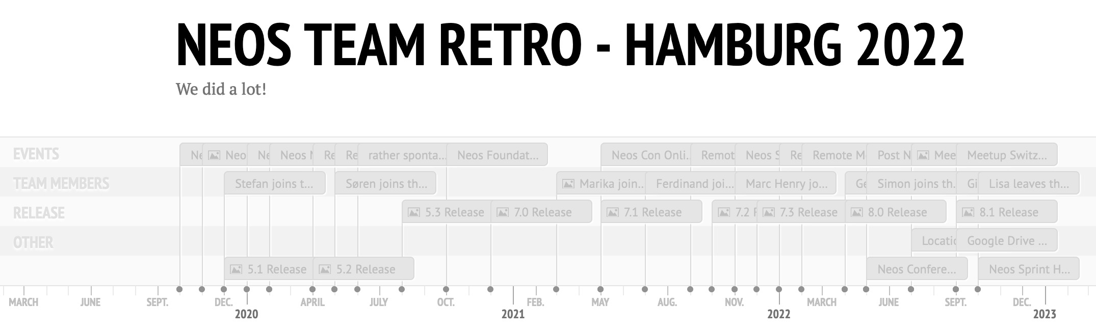 The October 2022 retrospective timeline visualized as a Gantt chart