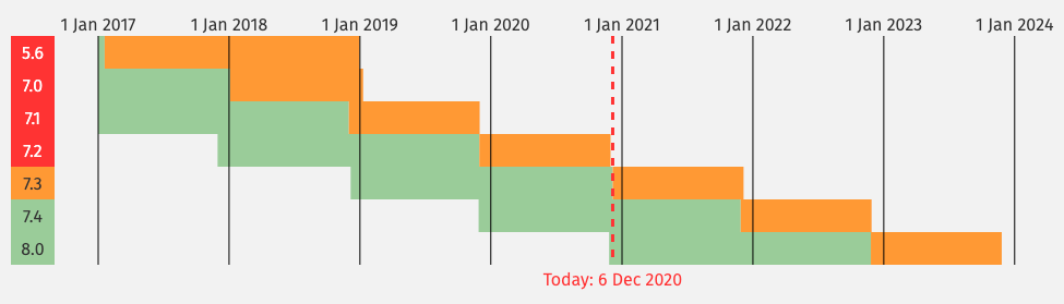 Supported PHP versions