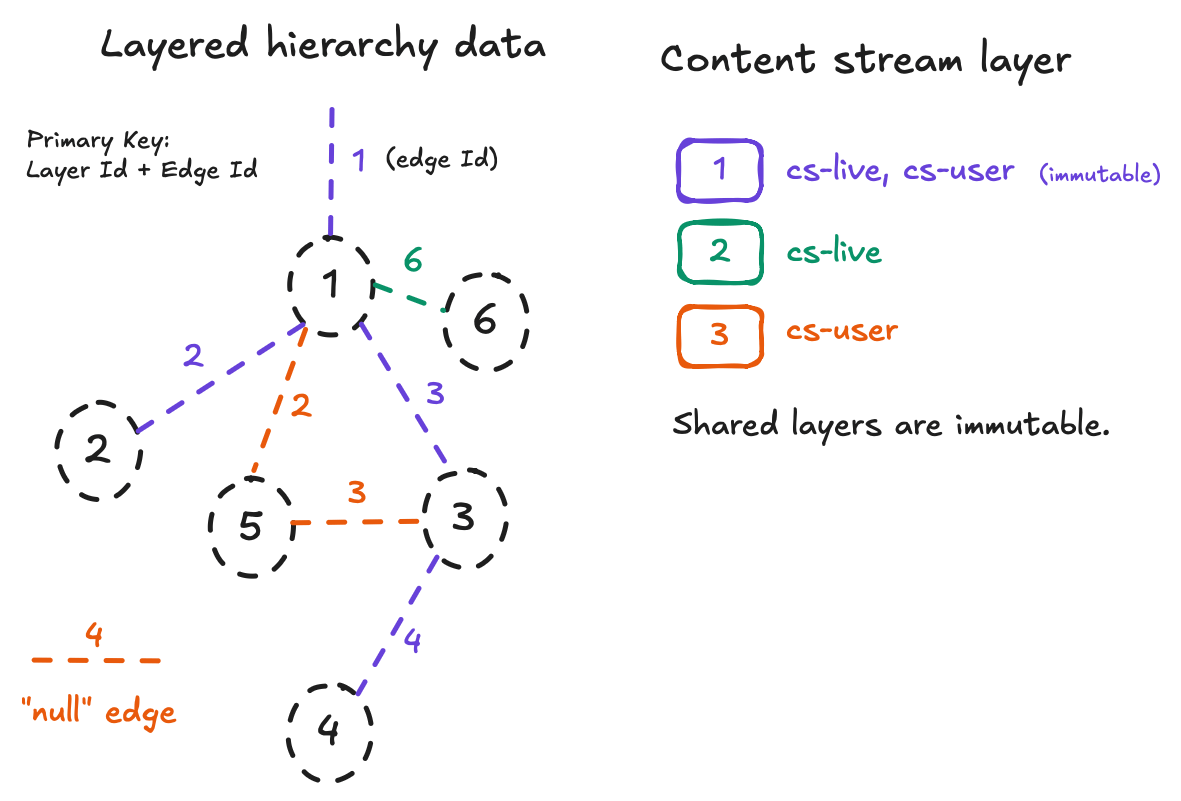 Cutout of the whole Content Stream Layer Concept - a graph with the optimisations visualised